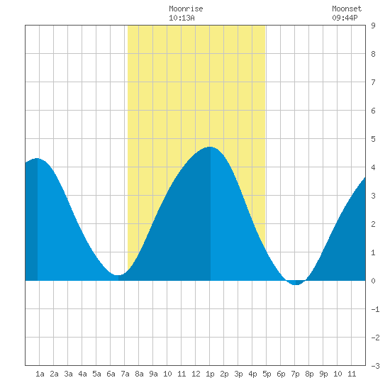 Harlem tide chart for Sunday, January 17, 2021