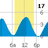 Harlem tide chart for Sunday, January 17, 2021