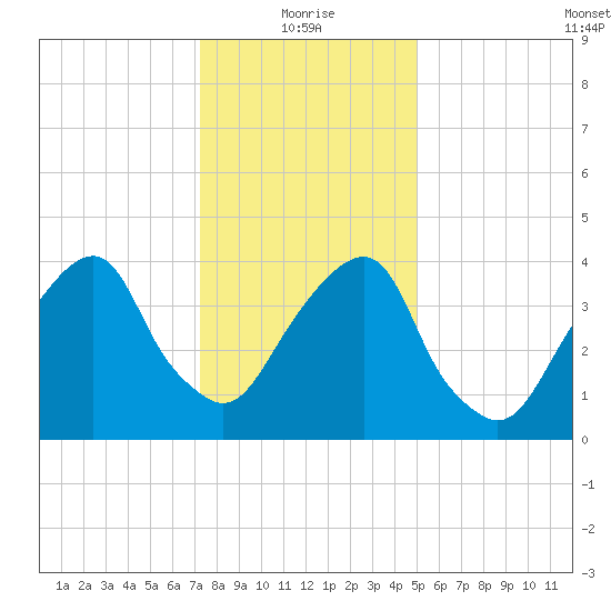 Harlem tide chart for Tuesday, January 19, 2021