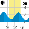 Harlem tide chart for Wednesday, January 20, 2021
