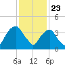 Harlem tide chart for Saturday, January 23, 2021