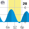 Harlem tide chart for Thursday, January 28, 2021