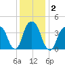 Harlem tide chart for Saturday, January 2, 2021