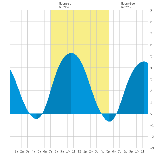 Harlem tide chart for Saturday, January 30, 2021