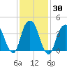 Harlem tide chart for Saturday, January 30, 2021