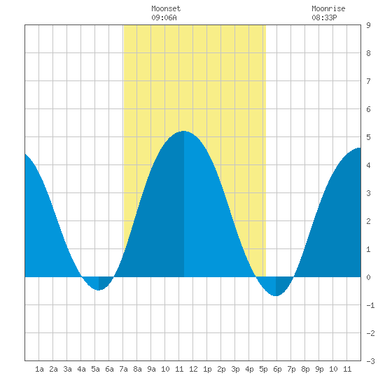Harlem tide chart for Sunday, January 31, 2021