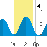 Harlem tide chart for Monday, January 4, 2021