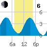 Harlem tide chart for Wednesday, January 6, 2021