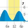 Harlem tide chart for Thursday, January 7, 2021