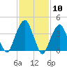 Harlem tide chart for Wednesday, February 10, 2021
