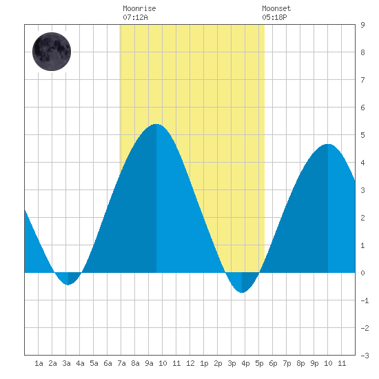 Harlem tide chart for Thursday, February 11, 2021