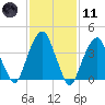 Harlem tide chart for Thursday, February 11, 2021