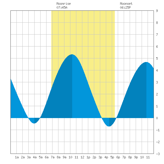Harlem tide chart for Friday, February 12, 2021