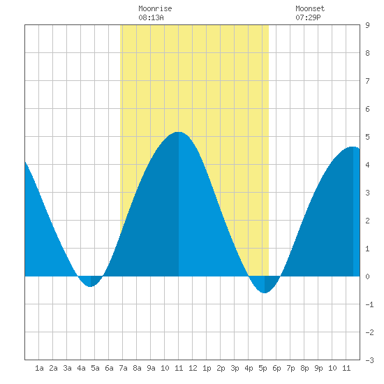 Harlem tide chart for Saturday, February 13, 2021