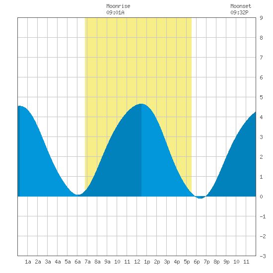 Harlem tide chart for Monday, February 15, 2021