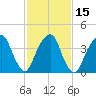 Harlem tide chart for Monday, February 15, 2021