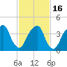 Harlem tide chart for Tuesday, February 16, 2021