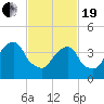 Harlem tide chart for Friday, February 19, 2021