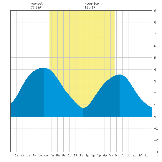 Harlem tide chart for Monday, February 22, 2021