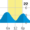 Harlem tide chart for Monday, February 22, 2021
