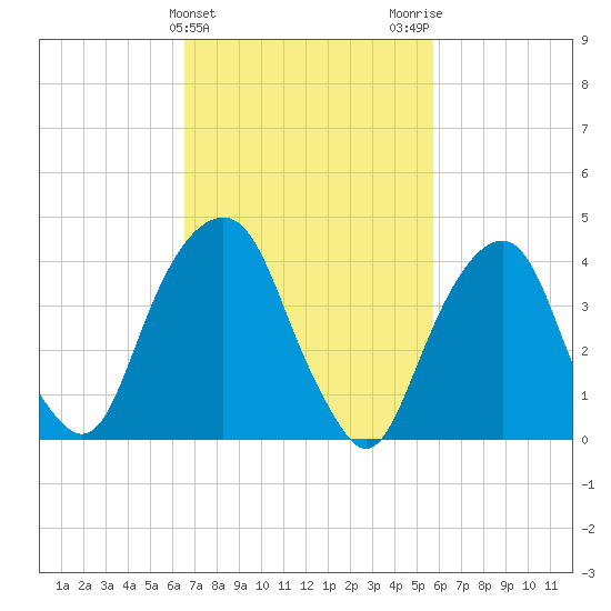 Harlem tide chart for Thursday, February 25, 2021