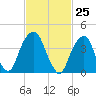 Harlem tide chart for Thursday, February 25, 2021