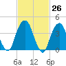 Harlem tide chart for Friday, February 26, 2021