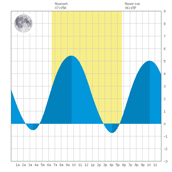 Harlem tide chart for Saturday, February 27, 2021