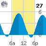 Harlem tide chart for Saturday, February 27, 2021