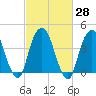 Harlem tide chart for Sunday, February 28, 2021