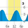Harlem tide chart for Wednesday, February 3, 2021