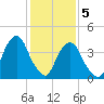 Harlem tide chart for Friday, February 5, 2021