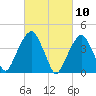 Harlem tide chart for Wednesday, March 10, 2021
