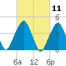 Harlem tide chart for Thursday, March 11, 2021