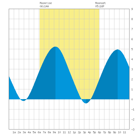 Harlem tide chart for Friday, March 12, 2021