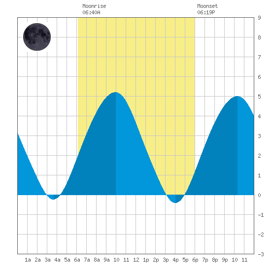 Harlem tide chart for Saturday, March 13, 2021