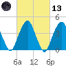 Harlem tide chart for Saturday, March 13, 2021