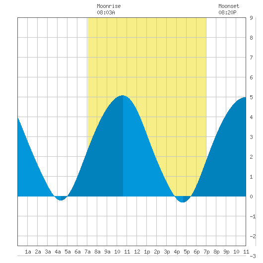 Harlem tide chart for Sunday, March 14, 2021