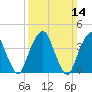 Harlem tide chart for Sunday, March 14, 2021