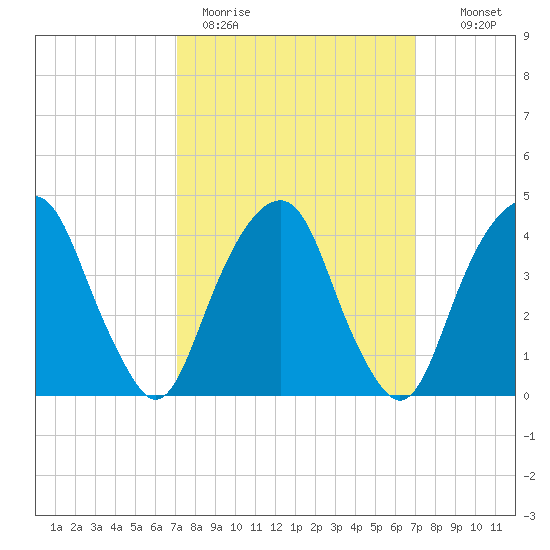 Harlem tide chart for Monday, March 15, 2021