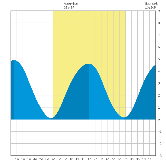 Harlem tide chart for Tuesday, March 16, 2021