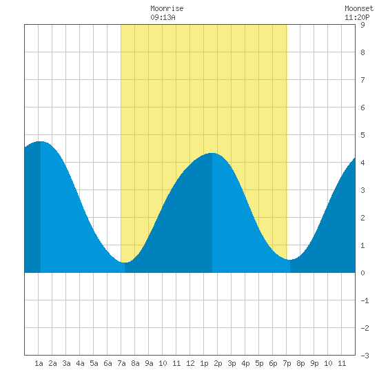 Harlem tide chart for Wednesday, March 17, 2021