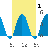 Harlem tide chart for Monday, March 1, 2021
