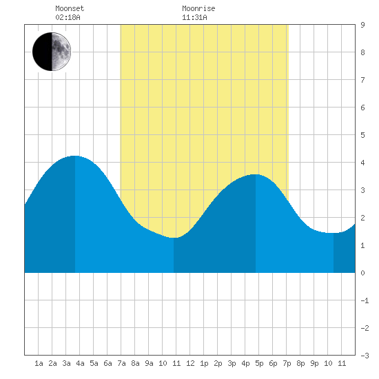 Harlem tide chart for Sunday, March 21, 2021