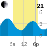 Harlem tide chart for Sunday, March 21, 2021
