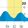 Harlem tide chart for Monday, March 22, 2021