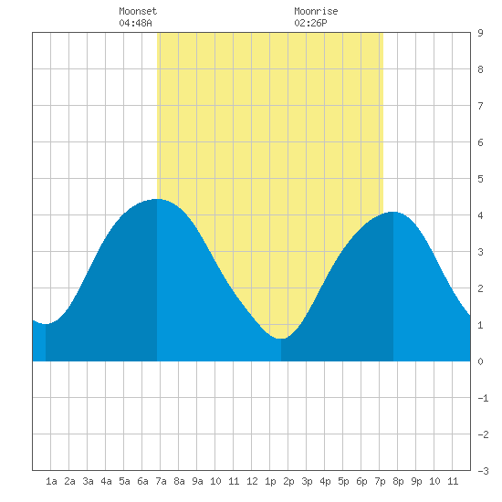 Harlem tide chart for Wednesday, March 24, 2021