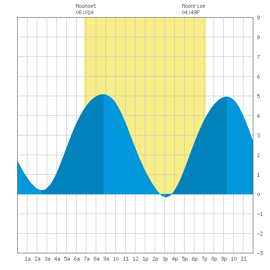 Harlem tide chart for Friday, March 26, 2021
