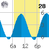 Harlem tide chart for Sunday, March 28, 2021