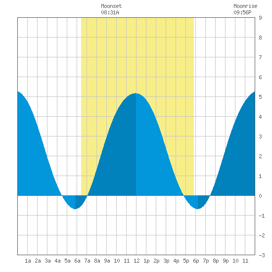 Harlem tide chart for Tuesday, March 2, 2021